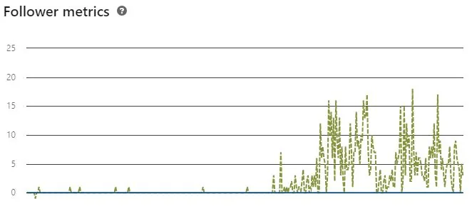 LinkedIn follower metrics chart: a flatline for months, then sustained daily growth